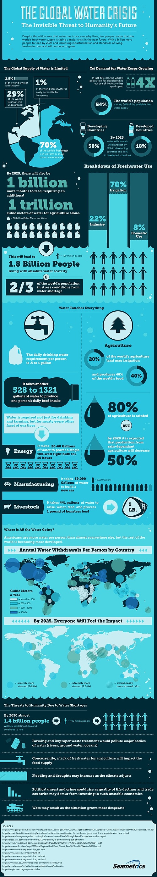 Global Water Crisis
